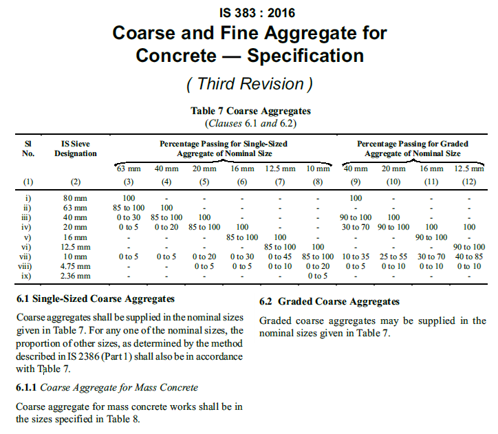 IS 383:2016 Table 7 — grading limits for single-sized and graded coarse aggregate